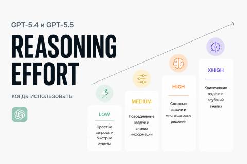Reasoning effort в GPT-5.4 и GPT-5.5: когда использовать low, medium, high и xhigh - обложка