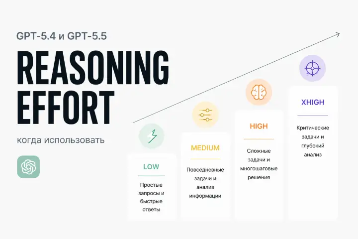Reasoning effort в GPT-5.4 и GPT-5.5: когда использовать low, medium, high и xhigh - обложка