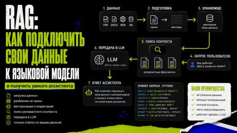 RAG: как подключить свои данные к языковой модели и получить умного ассистента - обложка