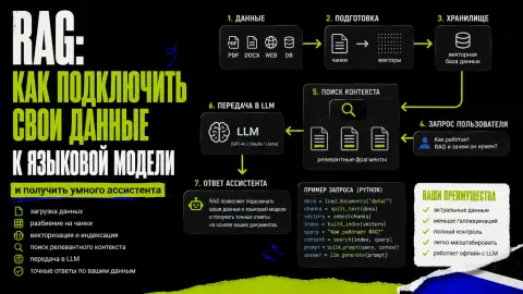 RAG: как подключить свои данные к языковой модели и получить умного ассистента - обложка