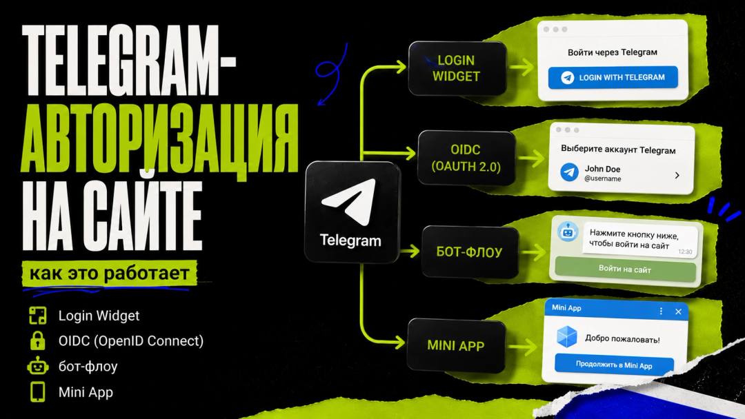 Telegram-авторизация на сайте: как это работает — Login Widget, OIDC, бот-флоу и Mini App - обложка