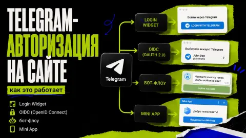 Telegram-authorization on the site: how it works – Login Widget, OIDC, bot-flow and Mini App cover